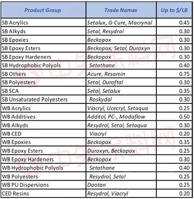 海外化工巨头为何逆势大涨?巴斯夫科慕斯泰潘毕克三井等扎推提价
