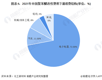 2021年中国聚苯醚(PPO)行业市场供需情况分析 消费持续增长、南通星辰实现产能突破