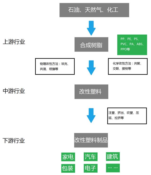 改性塑料产业链因此改性塑料产业链的上游是pe,pp,pvc 等合成树脂